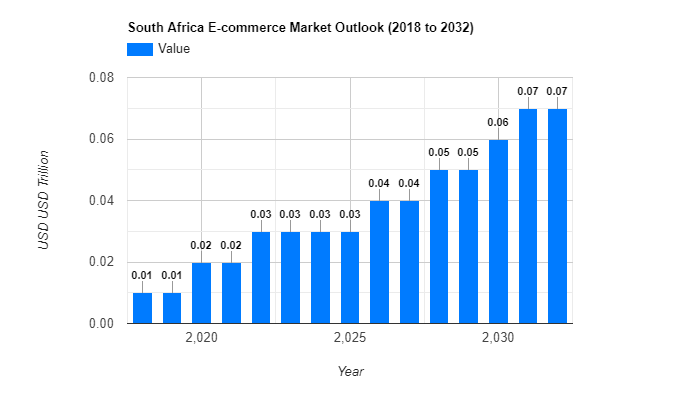 South Africa E-commerce Market Outlook | Wantstats