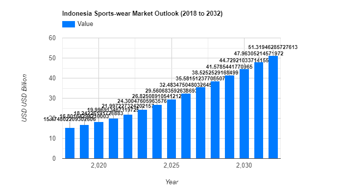 Indonesia Sportswear Market, Top Players In Indonesia Sportswear