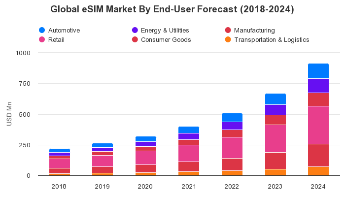 Global eSIM Market By End-User Forecast (2018-2024)